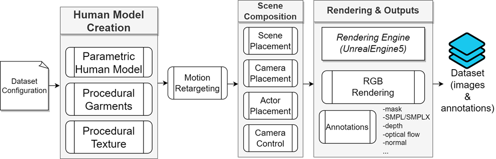ICCV 2023 | SynBody：用于三维人体感知和建模的基于分层人体
