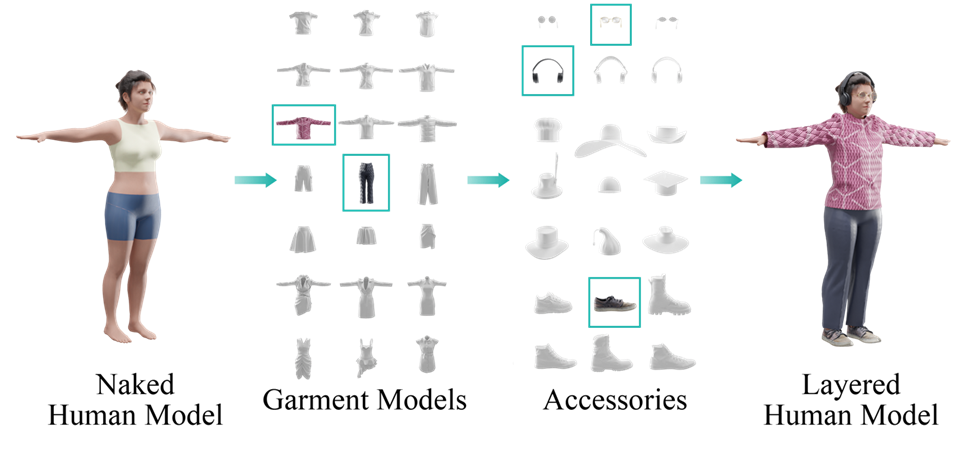 人体模型 ICCV 2023 | SynBody：用于三维人体感知和建模的基于分层人体