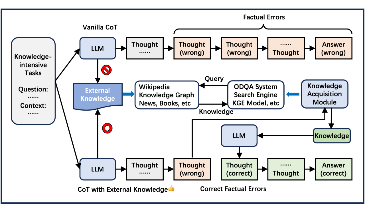 哈工大发布大模型思维链推理综述：200+文献全面解析大语言模型思维链推理最新进展- TechBeat