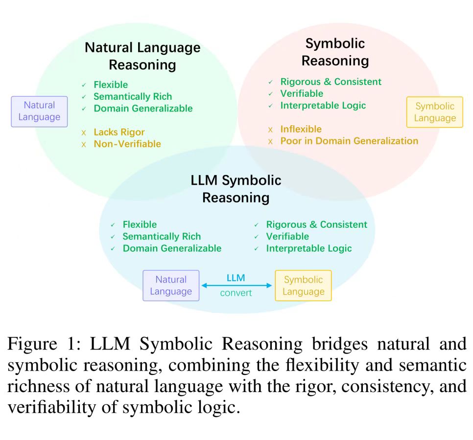 LLM符号推理全景综述：迈向可验证、可解释、更可信的大模型推理范式- TechBeat
