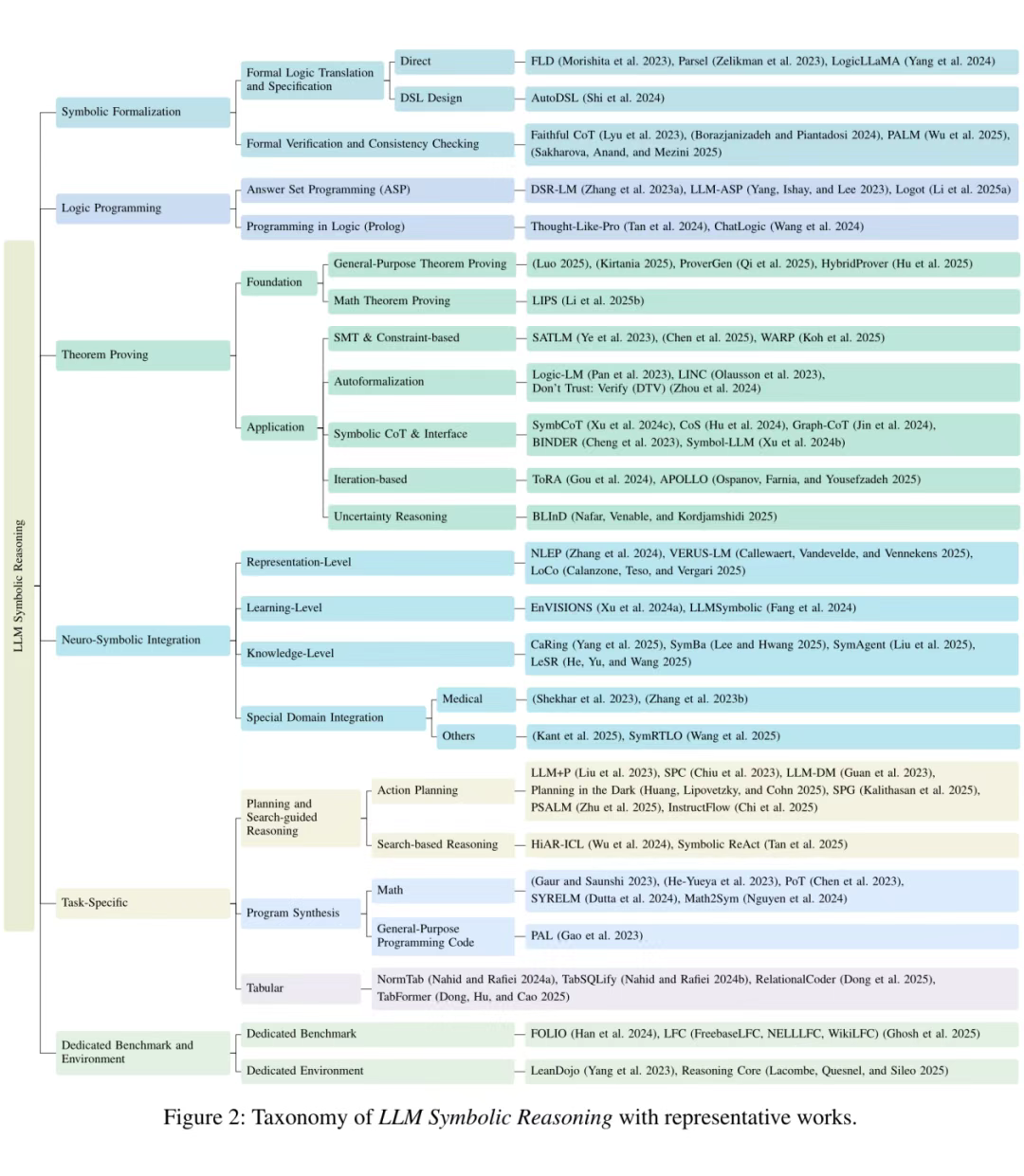 LLM符号推理全景综述：迈向可验证、可解释、更可信的大模型推理范式- TechBeat