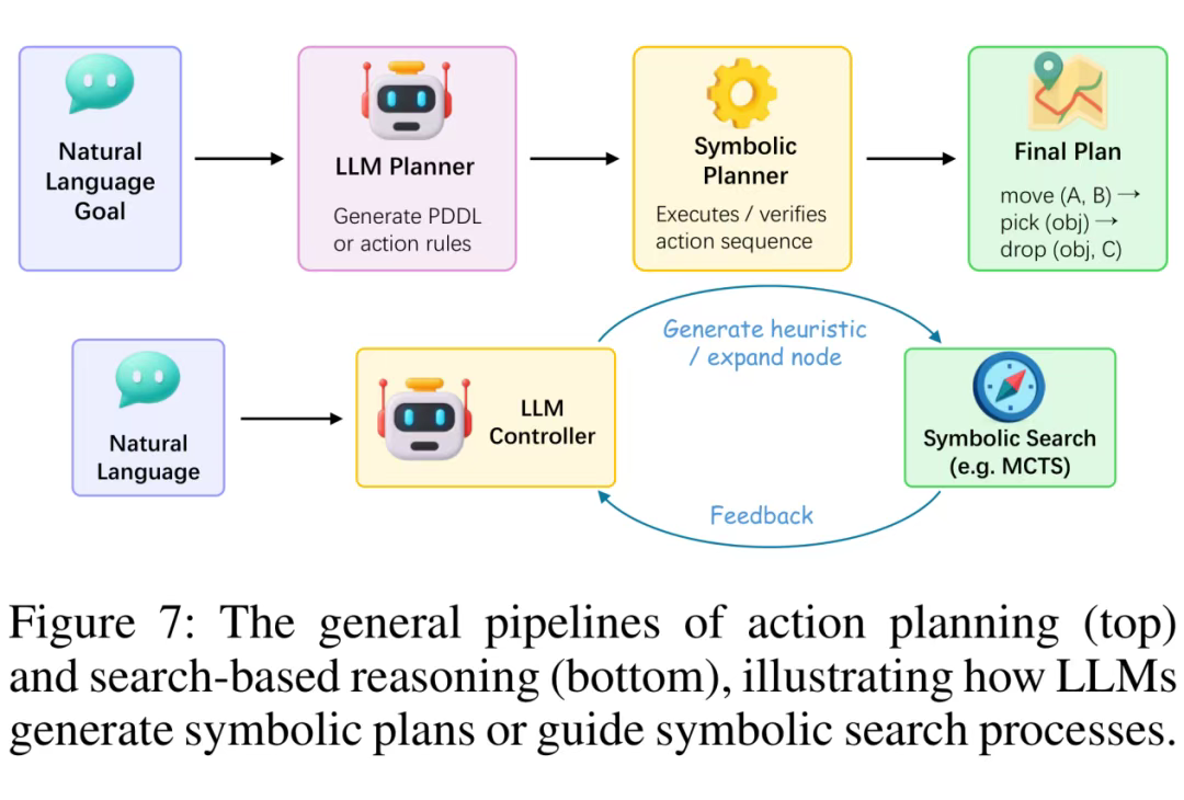 LLM符号推理全景综述：迈向可验证、可解释、更可信的大模型推理范式- TechBeat